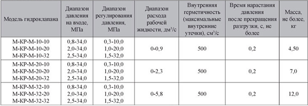 Характеристики М-КР-М
